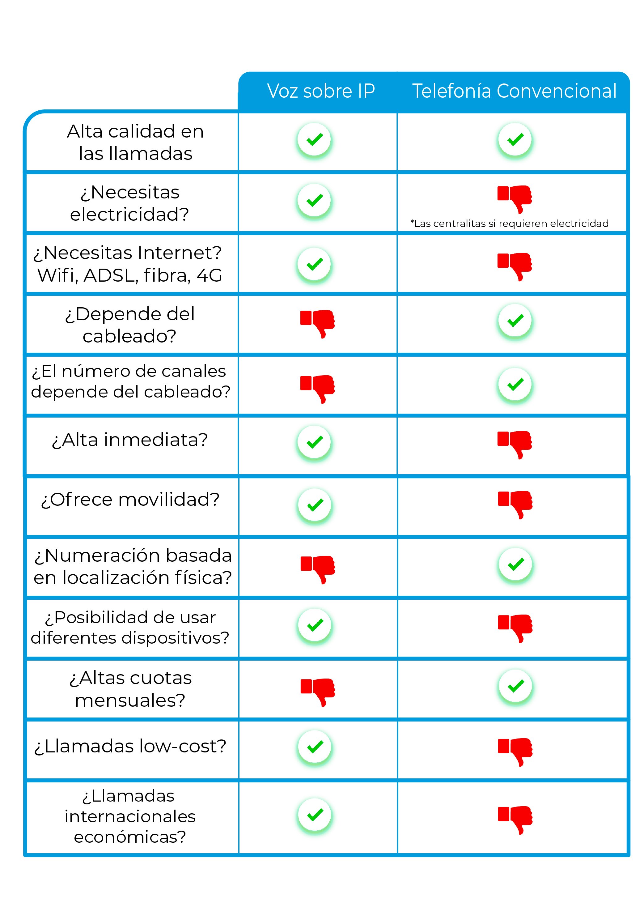 Tabla-Comparativa-VOIP-Telefonia-Convencional_