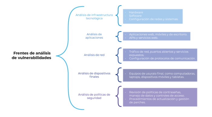 esquema-frentes-vulnerabilidades