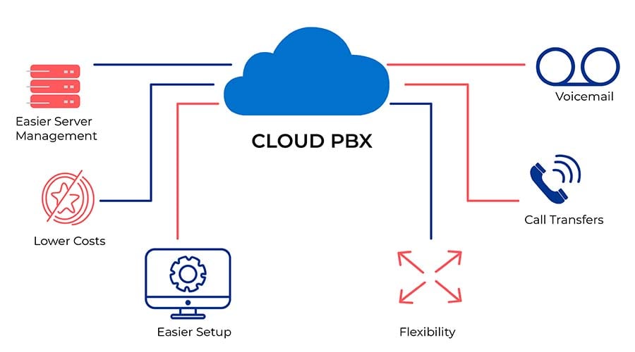 Como-funciona-Cloud-PBX